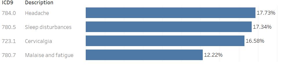 Chronic Migraine Comorbidities