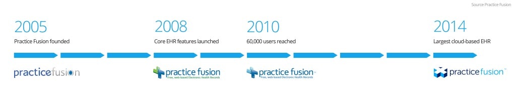 Practice Fusion Logo Progression