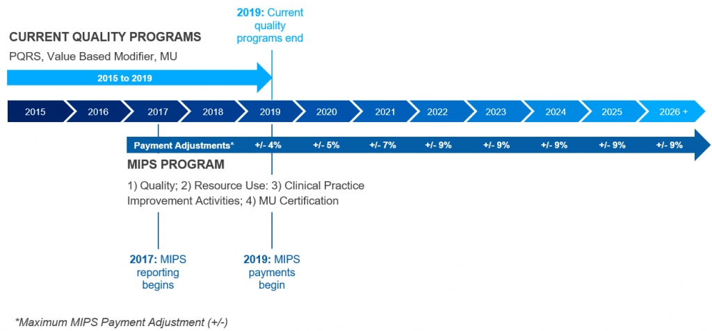 Merit-Based Incentive Payment System (MIPS) Timeline