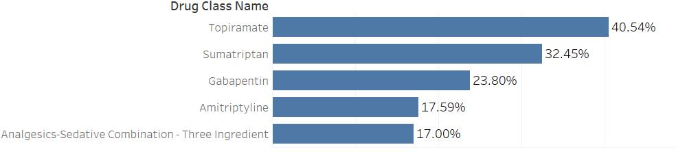 Most common migraine prescriptions